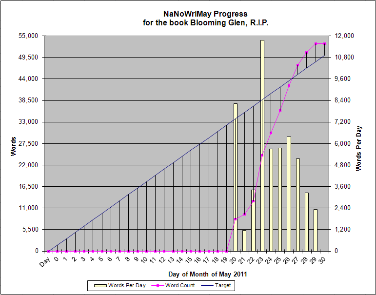 NaShoWriMay 2011 II chart